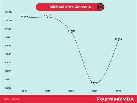 michael kors annual revenue 2018|michael kors handbags sales.